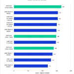 Bar Chart of RAM Preview Score in After Effects.