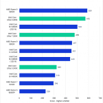 Bar chart of CPU score in Blender.