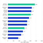 Bar chart of Multi-core CPU score in Cinebench.