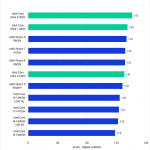 Bar chart of Single-core CPU score in Cinebench.