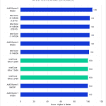 Bar Chart of GPU Effects Score for DaVinci Resolve.