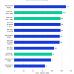 Bar Chart of RAW Score for DaVinci Resolve.