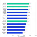 Bar chart of Overall Score in Premiere Pro.