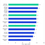 Bar chart of RAW Score in Premiere Pro.