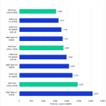 Bar chart of Unreal Engine code compilation time in Visual Studio.