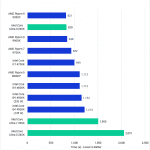 Bar chart of Light Baking time in Unreal Engine.