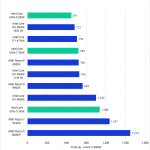 Bar chart of Shader Compilation time in Unreal Engine.