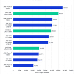 Bar chart of CPU score in V-Ray.