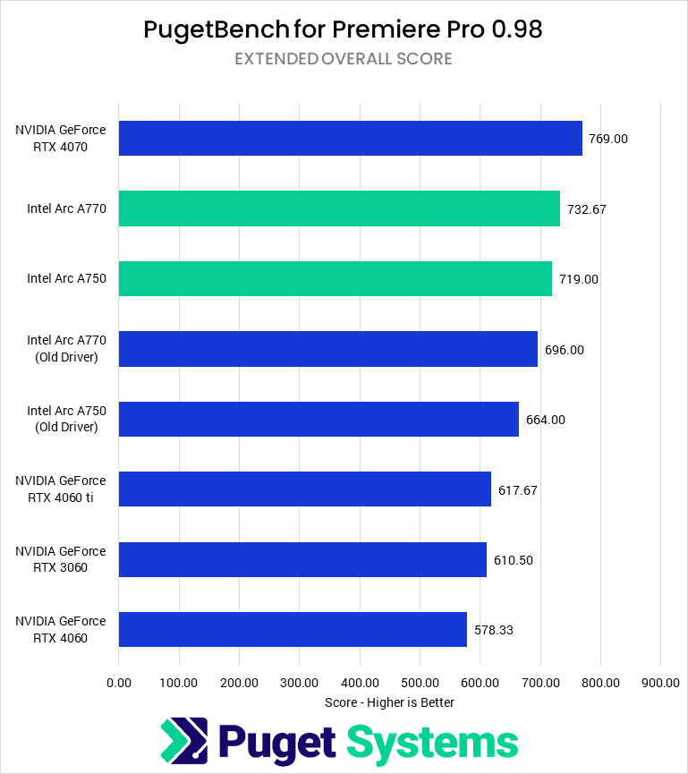 Intel Arc GPU Re-Review: New Drivers, New Performance?