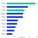 Bar chart of performance with Optix rendering in Blender.