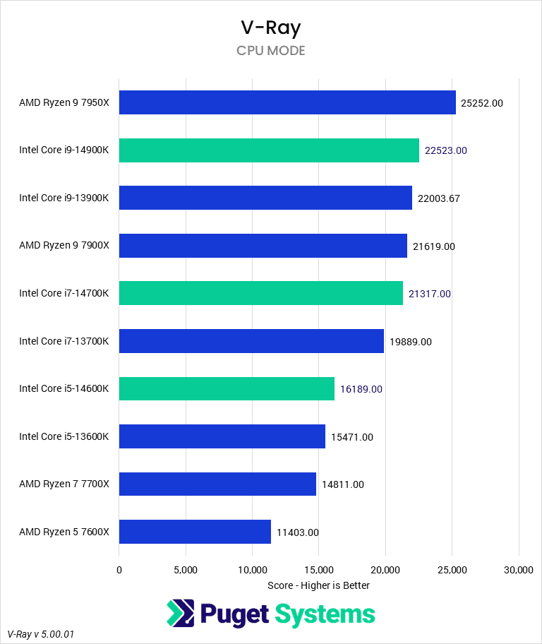 Which Intel Core CPU is the best? How do I decide between a Core