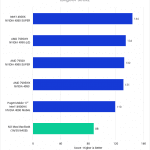 Bar chart of Mac vs. PC LongGOP Score in DaVinci Resolve.