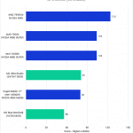 Bar chart of Mac vs. PC GPU Score in Premiere Pro.