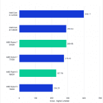 Bar chart of CPU score in Blender.