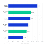 Bar chart of CPU score in V-Ray.