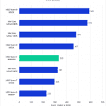 Bar chart of CPU score in Blender.