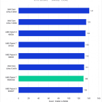 Bar chart of Single-core score in Cinebench 2024.