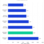 Bar chart of Code Compilation time in Unreal Engine.