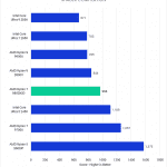 Bar chart of Shader Compilation time in Unreal Engine.