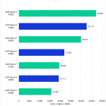 Bar Chart of CPU score in V-Ray.