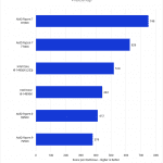 Bar chart of CPU efficiency in Photoshop.