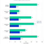 Bar chart of CPU package power consumption in Unreal Engine code Compilation.