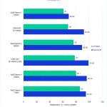 Bar chart of CPU temperature in Cinebench.