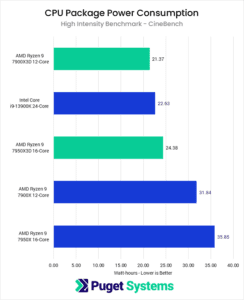 AMD Ryzen 7900X3D & 7950X3D Review | Puget Systems