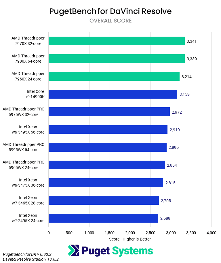 GPUs Benchmarks and Hierarchy - Performance and Price Centric Comparison  Guide