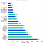 Unreal Engine Code Compilation Benchmark Comparison Chart