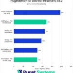 DaVinci Resolve GPU Effects Score - Higher is Better. 6000 Ada: 244 W7900: 171 A6000: 163 A5000: 145 W6800: 124 W7800: 122