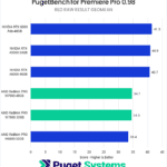 Premiere Pro RED RAW Score - Higher is Better. 6000 Ada: 41.5 A5000: 40.9 A6000: 40.7 W7900: 34.7 W7800: 34.5 W6800: 33.4