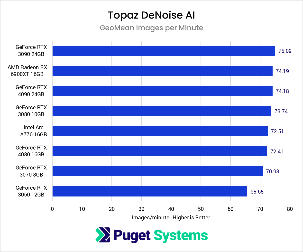AI: CPU & GPU Analysis Puget Systems