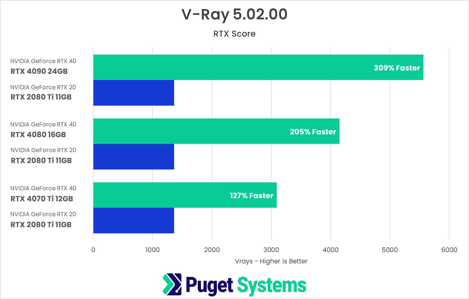 V-Ray: NVIDIA RTX 40 Series Performance | Puget Systems