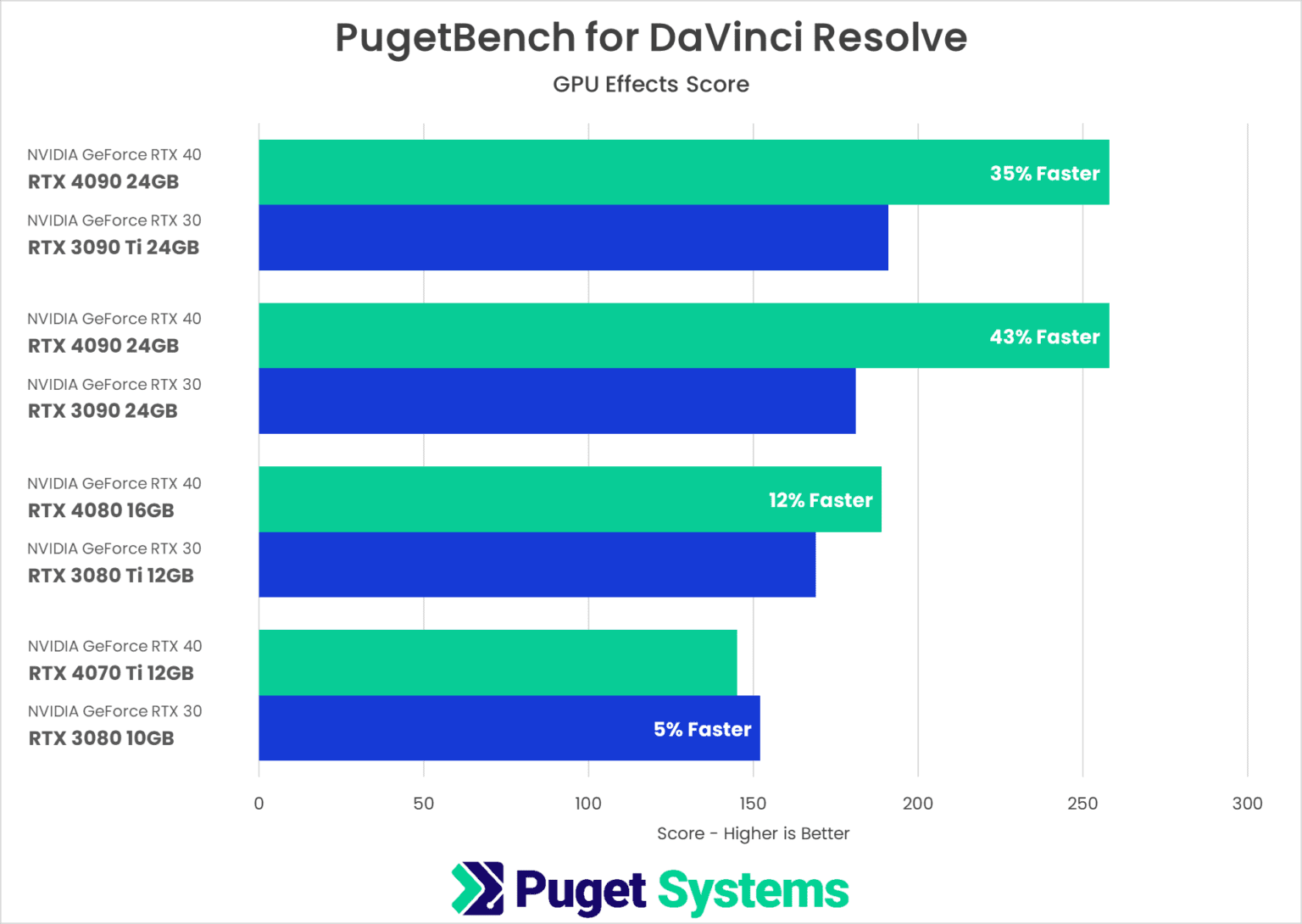 Davinci Resolve Studio Nvidia Geforce Rtx Series Performance