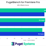 Premiere Pro Benchmark GPU Effects Results NVIDIA GeForce RTX 4070 4080 4090 vs AMD Radeon 7900 XTX