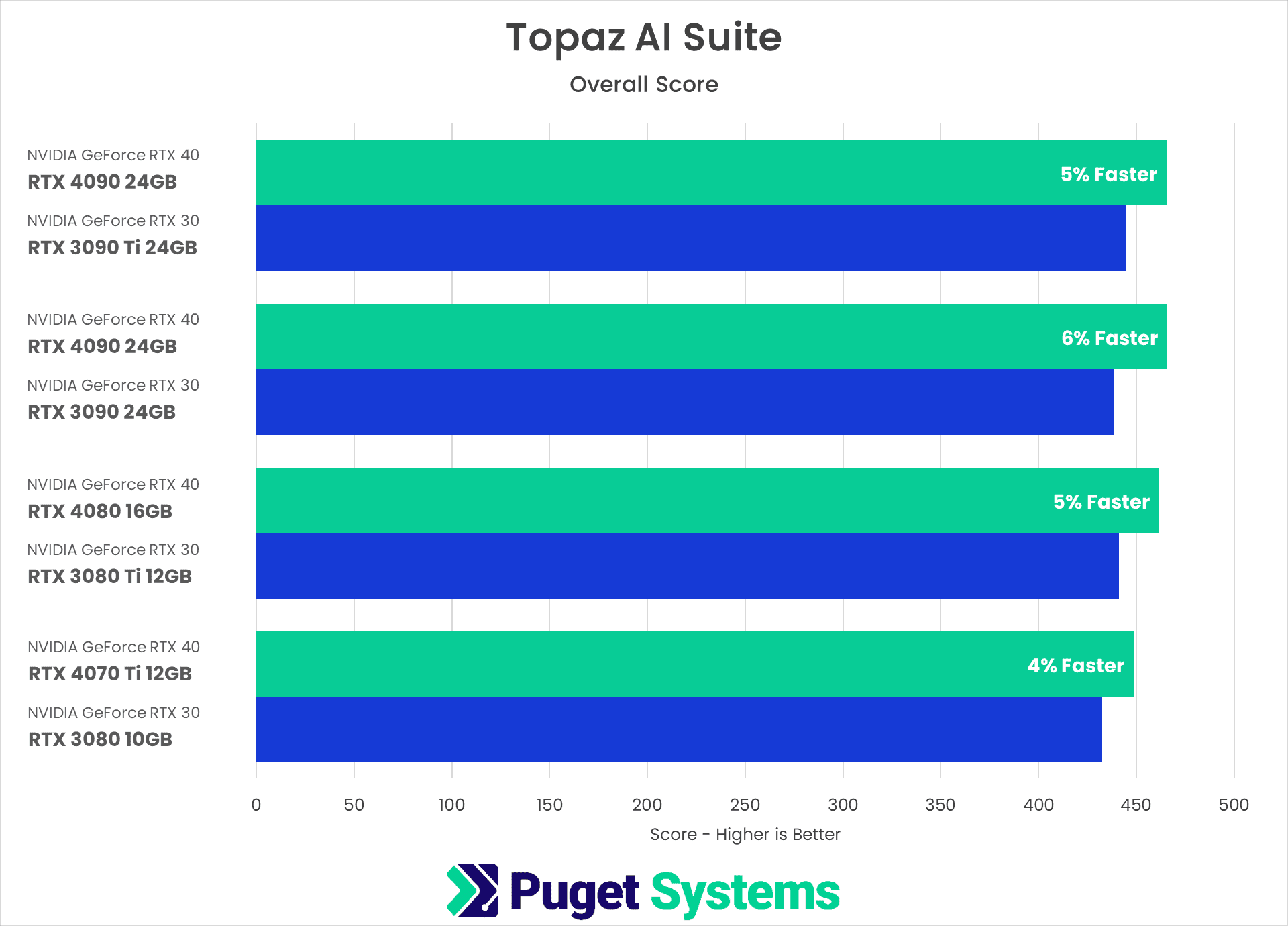 GPU Deep Learning Benchmarks 2023–2024, Best GPU 2023 for deep learning,  Ai, ML, LLM, Generative Ai, Stable diffusion