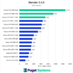 Chart showing Blender Benchmark results with Nvidia 40 series topping the charts