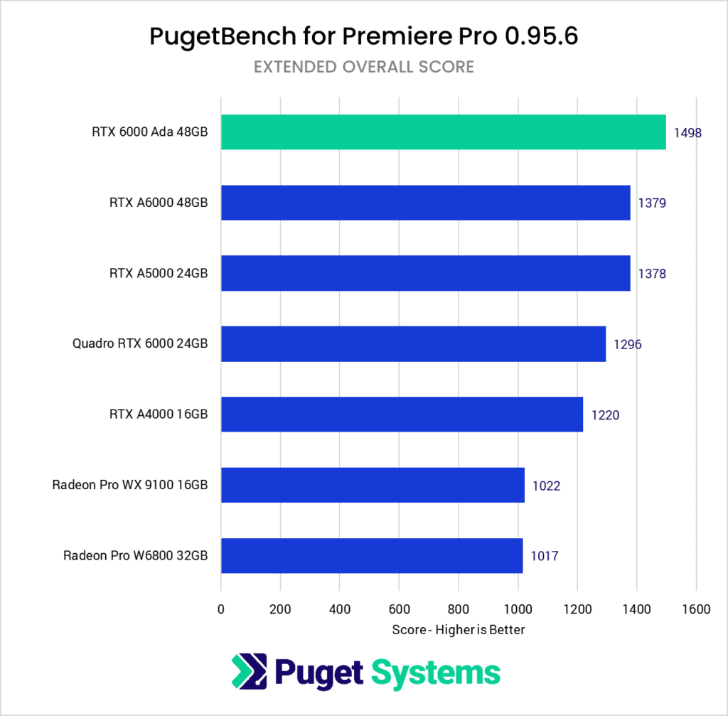 Adobe Premiere Pro: NVIDIA RTX 6000 Ada Performance | Puget Systems