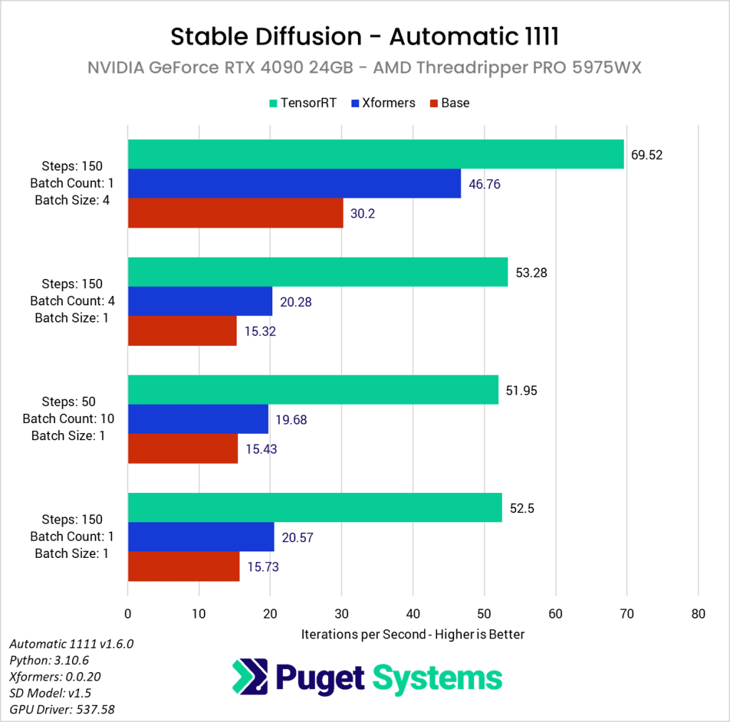 NVIDIA TensorRT Extension for Stable Diffusion Performance Analysis ...