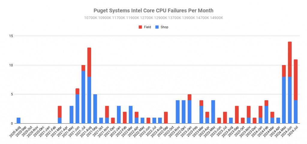 Puget Methods Unearths Intel Core & AMD Ryzen CPU Failure Charges In Document: Claims Upper Disasters on Ryzen 7000 Than 14th Gen