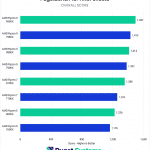 AMD Ryzen 9000 vs Ryzen 7000 for After Effects Overall Score