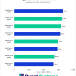 AMD Ryzen 9000 vs Ryzen 7000 for Premiere Pro Overall Score