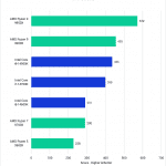 Chart showing AMD Ryzen 9000 performance in Blender compared to Intel