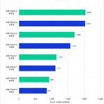 Chart showing AMD Ryzen 9000 performance in Cinebench multi core compared to Ryzen 7000