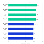 Chart showing AMD Ryzen 9000 performance in Cinebench Single core compared to Ryzen 7000