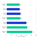 chart showing Ryzen 9000 shader compiler performance in Unreal vs Intel