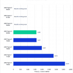 chart showing Ryzen 9000 source code compile performance in Unreal vs AMD 7000