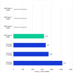 chart showing Ryzen 9000 source code compile performance in Unreal vs Intel