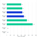 chart showing Ryzen 9000 Light building performance in Unreal vs AMD 7000